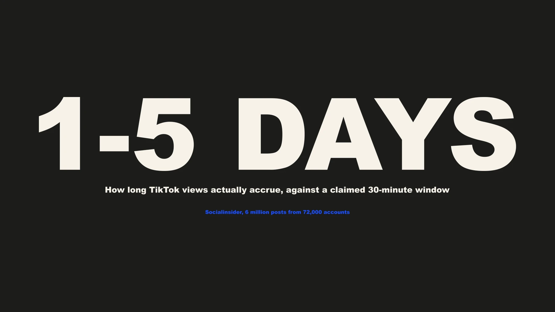 1–5 days — how long TikTok views actually take to accrue, against a claimed thirty-minute golden hour. Source: Socialinsider, 6 million posts from 72,000 accounts