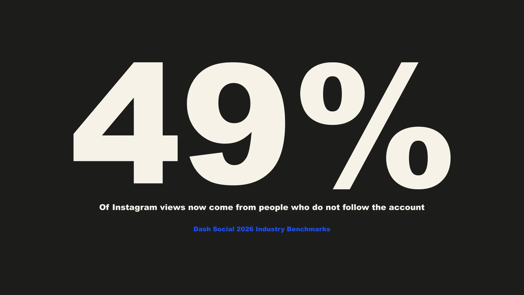 49% — the share of Instagram views now coming from people who do not follow the account, up from 30%. Source: Dash Social 2026 Industry Benchmarks