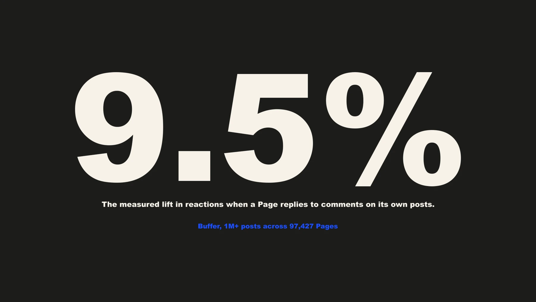 9.5% — the measured lift in reactions when a Page replies to comments on its own posts. Source: Buffer, 1M+ posts across 97,427 Pages