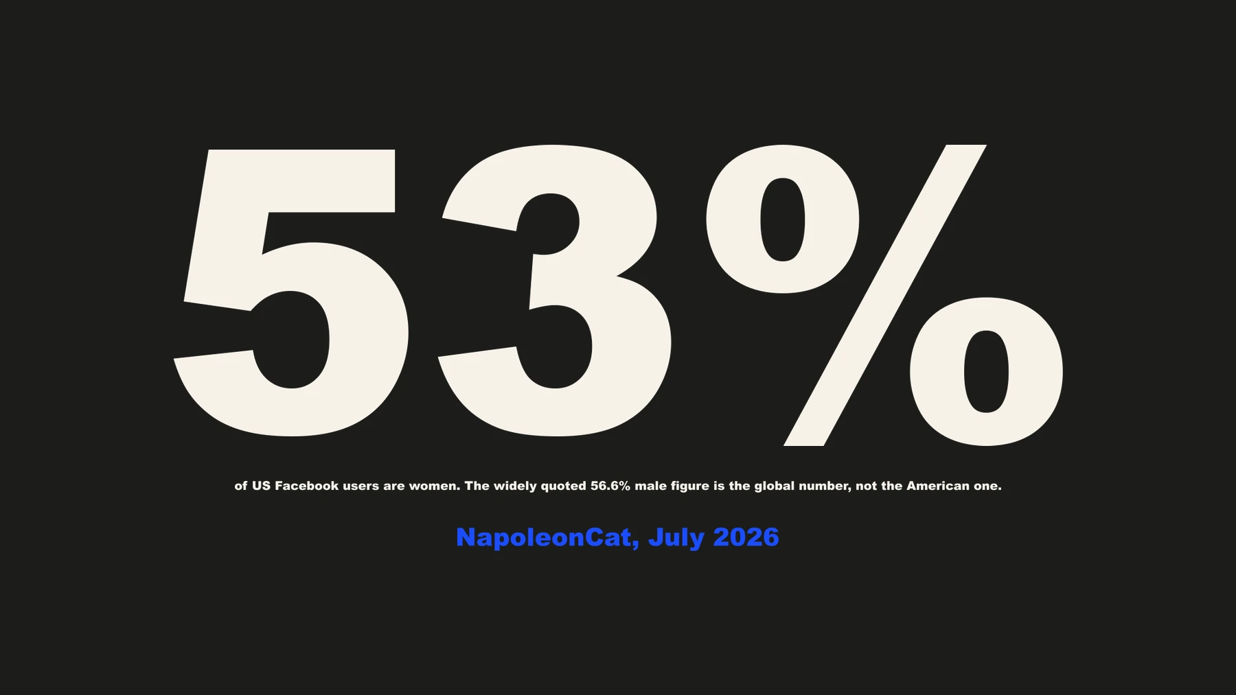 53% — the share of US Facebook users who are women. The widely quoted 56.6% male figure is the global number, not the American one. Source: NapoleonCat