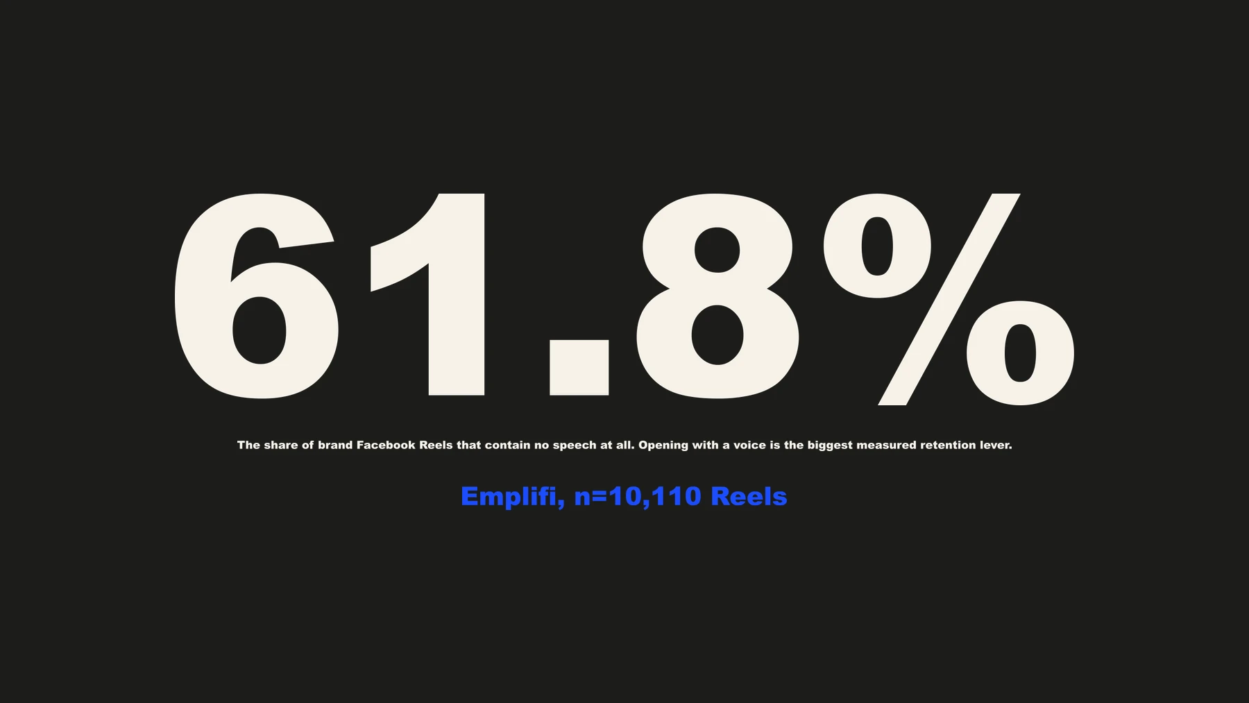 61.8% — the share of brand Facebook Reels that contain no speech at all. Opening with a voice is the biggest measured retention lever. Source: Emplifi, n=10,110 Reels