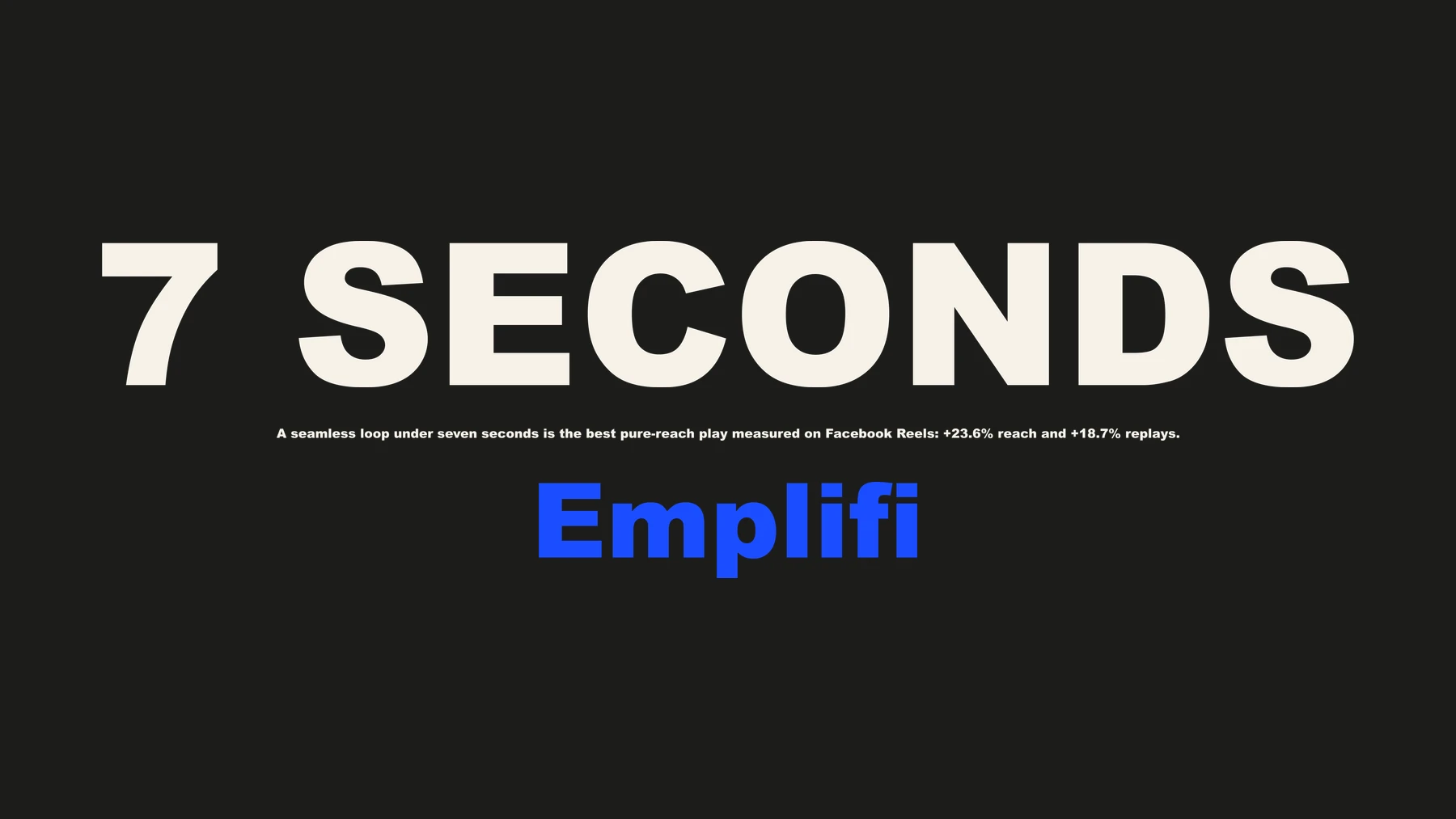 7 SECONDS — a seamless loop under seven seconds is the best pure-reach play measured on Facebook Reels: +23.6% reach and +18.7% replays. Source: Emplifi