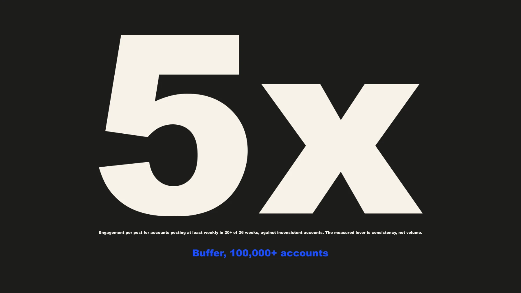 5x — engagement per post for accounts posting at least weekly in 20+ of 26 weeks, against inconsistent accounts. The measured lever is consistency, not volume. Source: Buffer, 100,000+ accounts