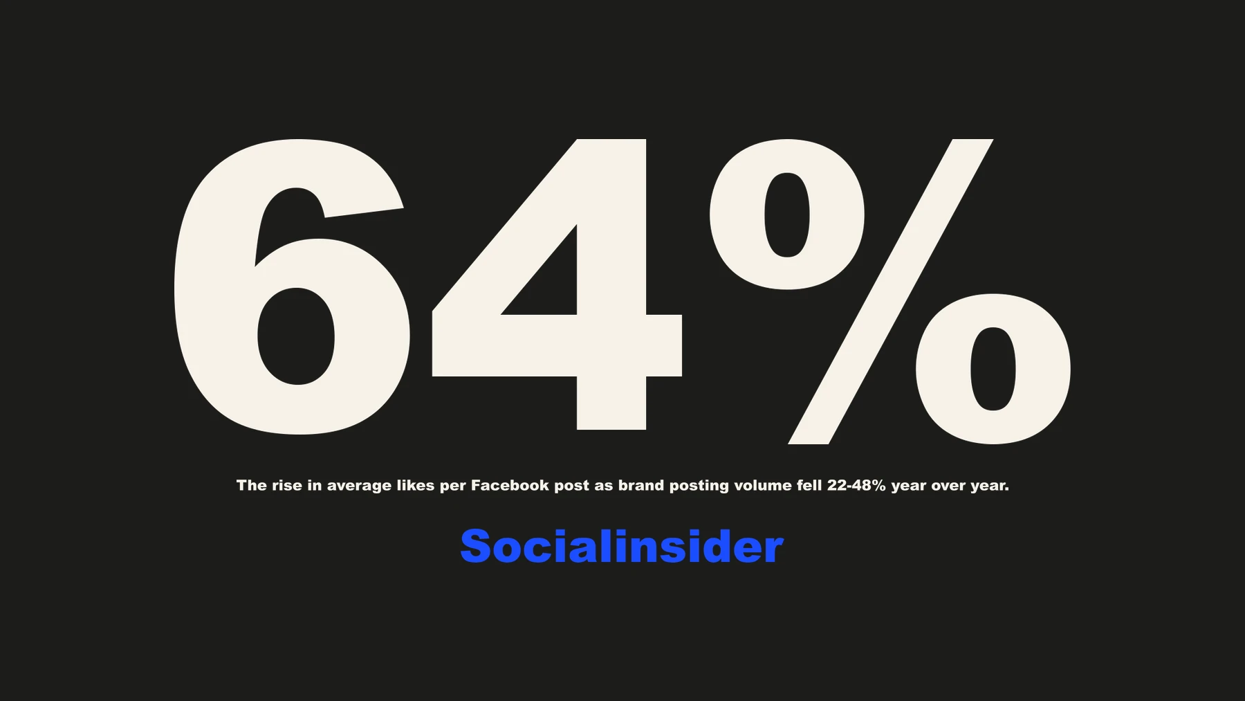 64% — the rise in average likes per Facebook post as brand posting volume fell 22–48% year over year. Source: Socialinsider
