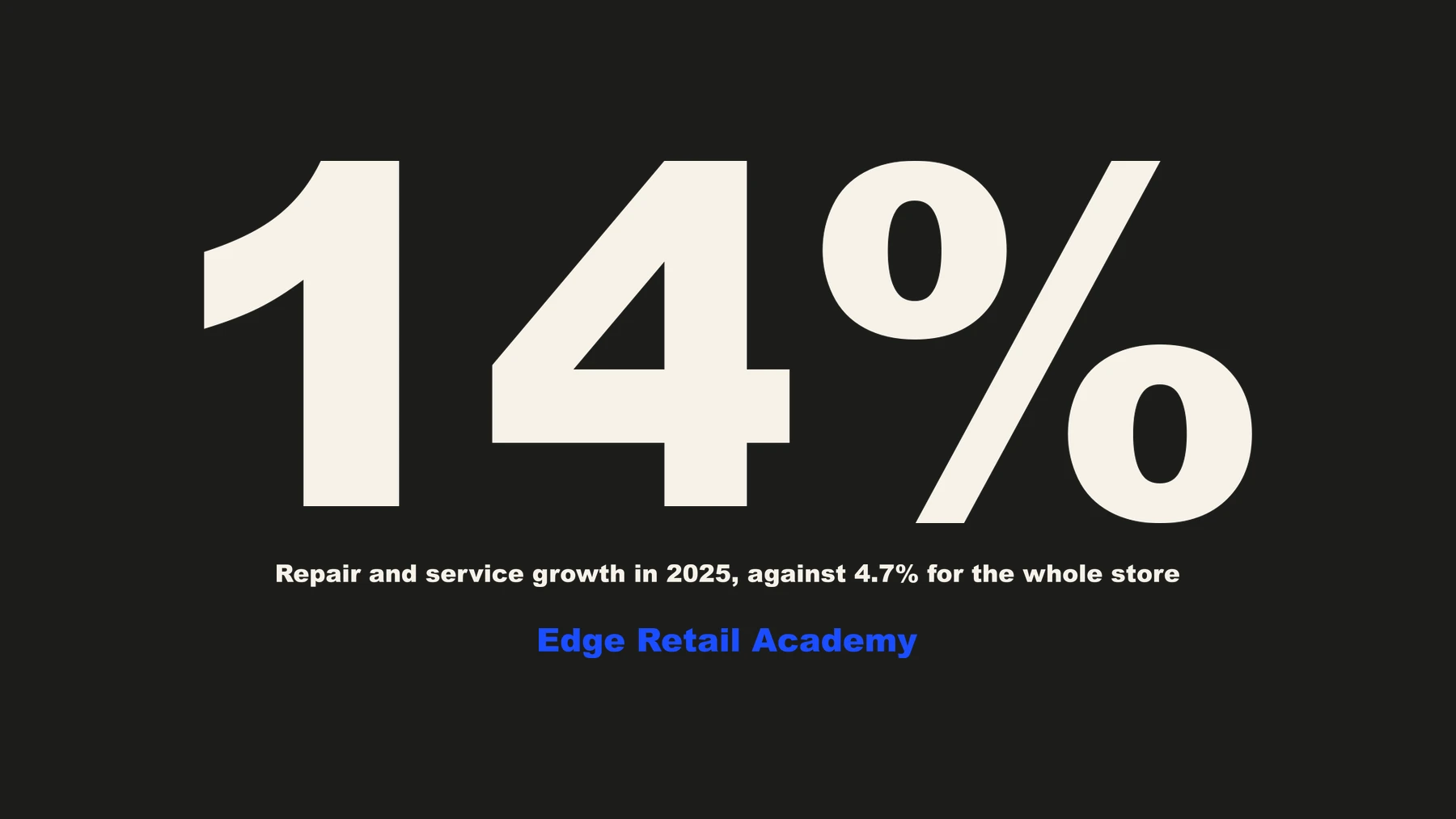 14 per cent — repair and service growth in 2025, against 4.7 per cent for the whole store. Source: Edge Retail Academy