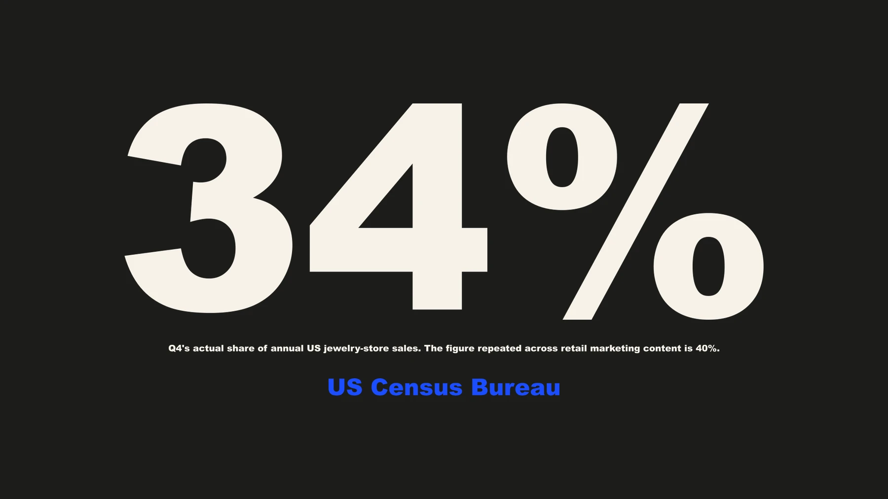 34% — Q4's actual share of annual US jewelry-store sales. The figure repeated across retail marketing content is 40%. Source: US Census Bureau