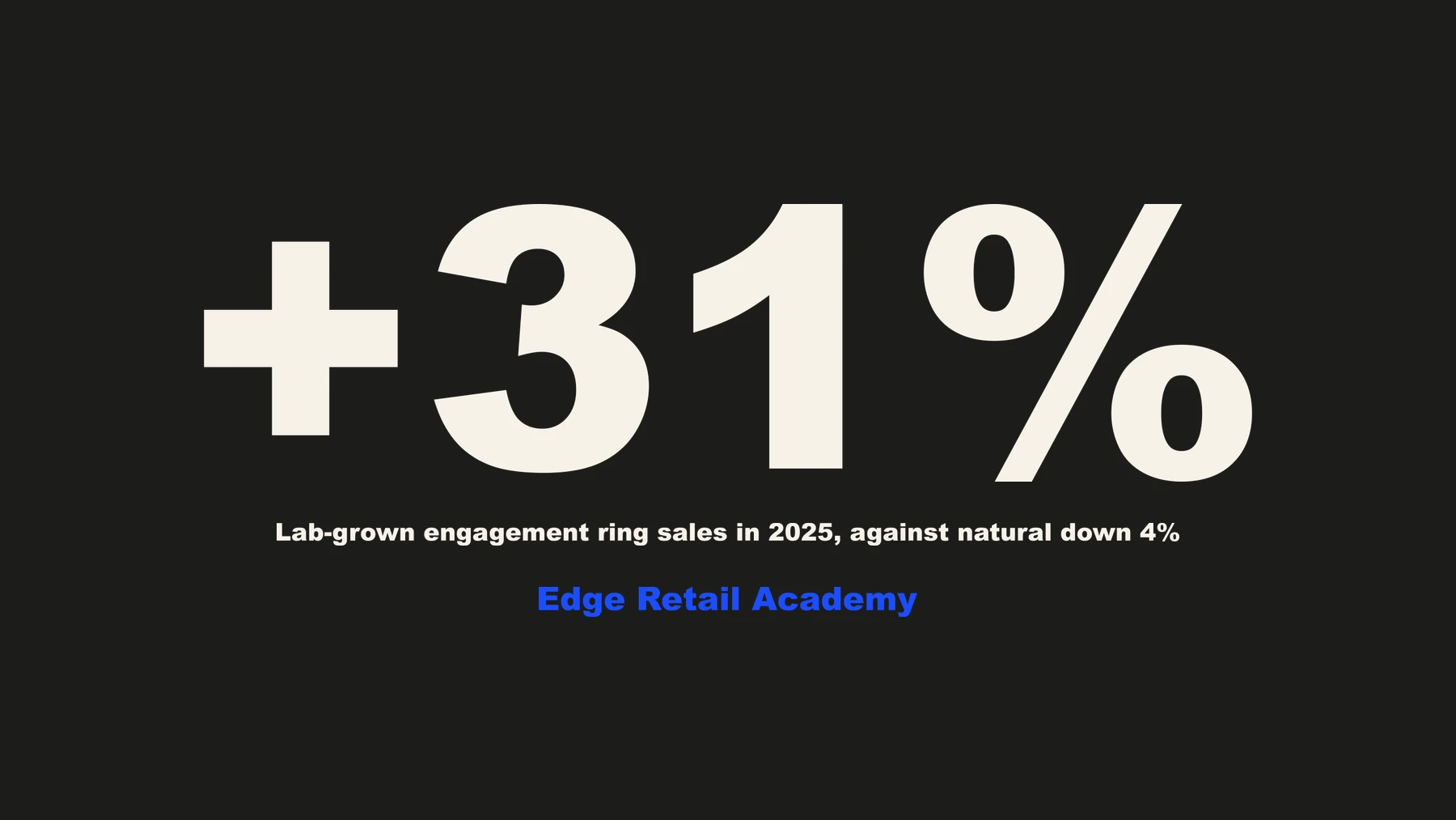 Plus 31 per cent — lab-grown engagement ring sales in 2025, against natural down 4 per cent. Source: Edge Retail Academy