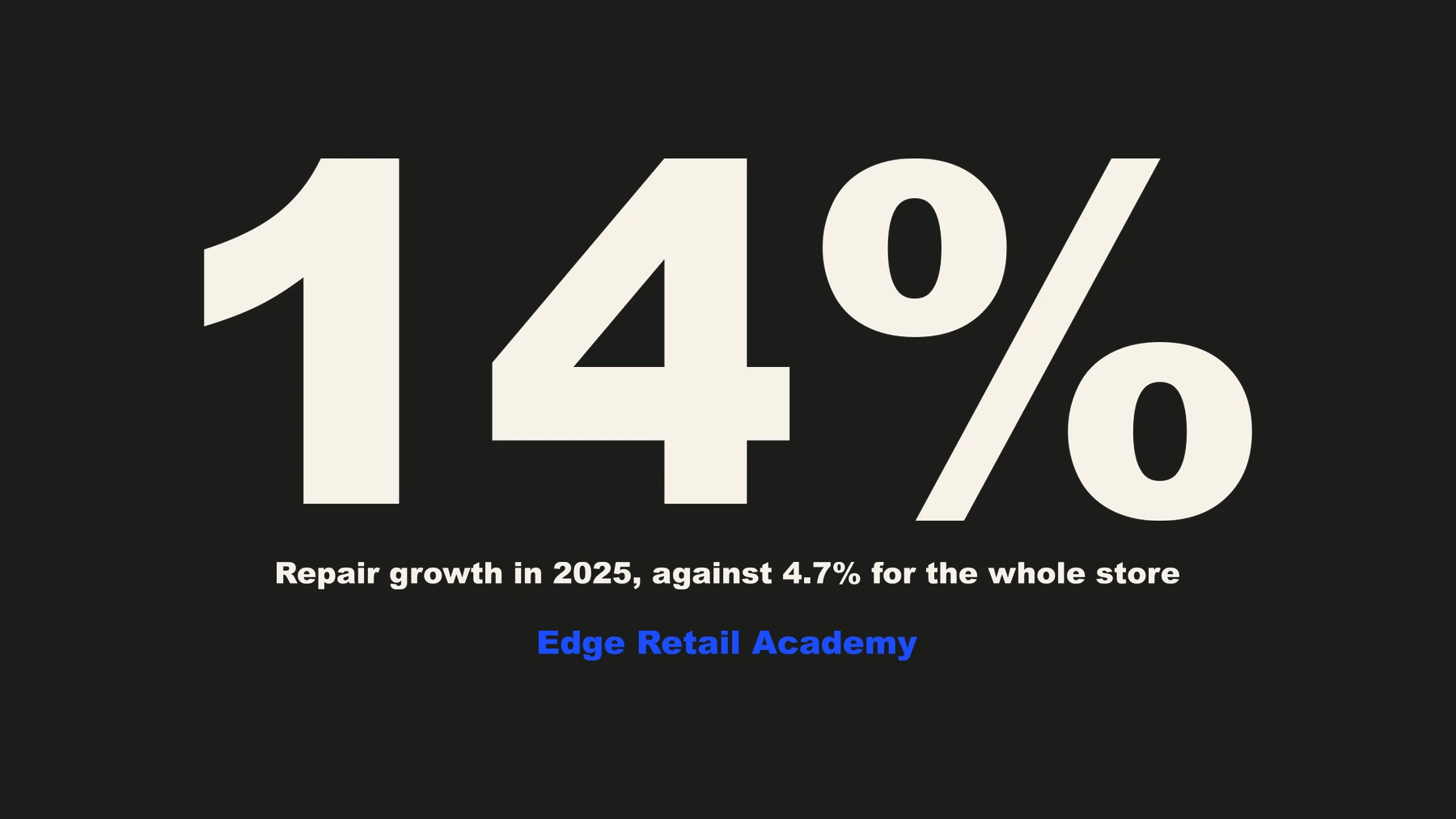 14 per cent — repair growth in 2025, against 4.7 per cent for the whole store. Source: Edge Retail Academy
