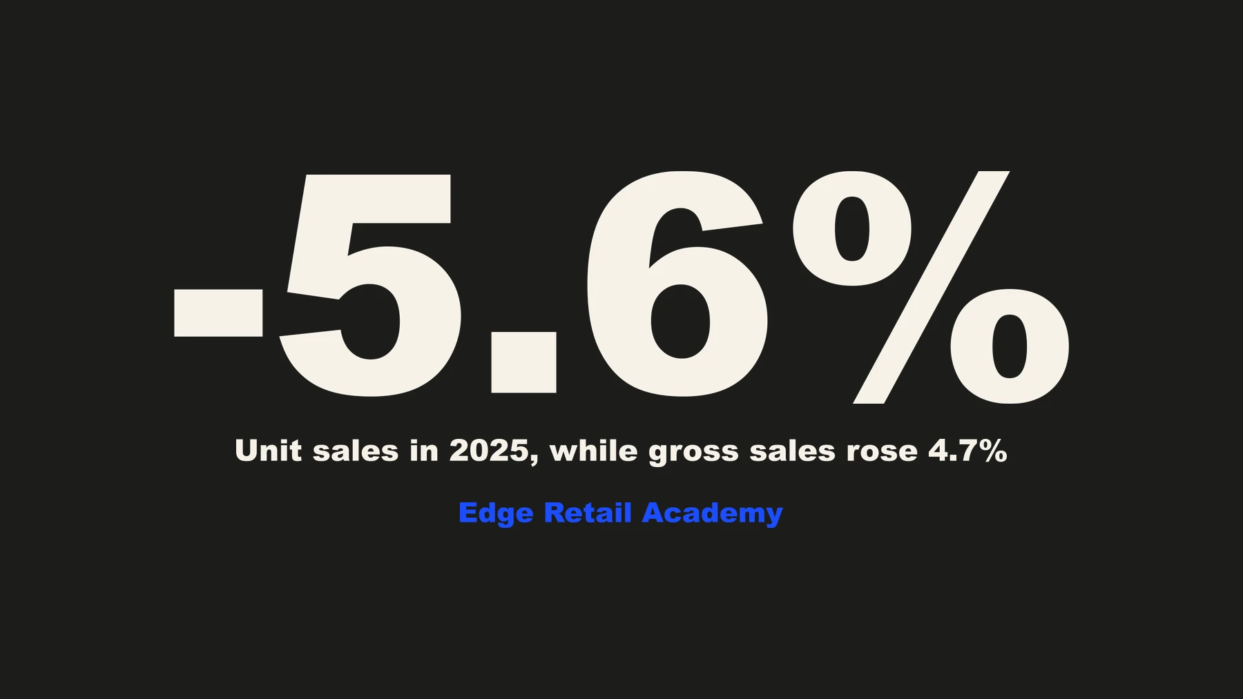 Minus 5.6 per cent — unit sales at US independents in 2025, while gross sales rose 4.7 per cent. Source: Edge Retail Academy