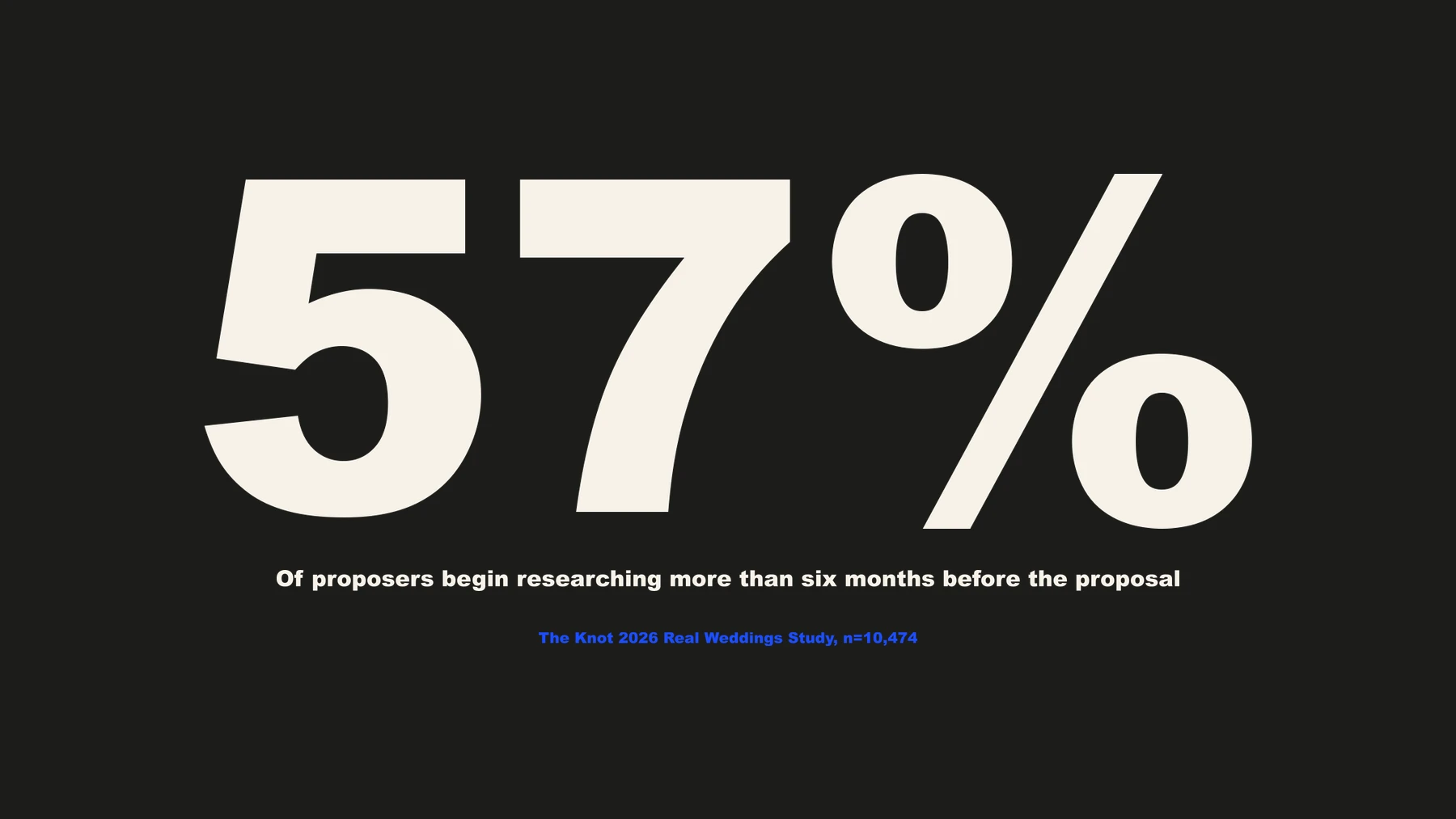 57 per cent — the share of proposers who begin researching more than six months before the proposal. Source: The Knot 2026 Real Weddings Study, n=10,474