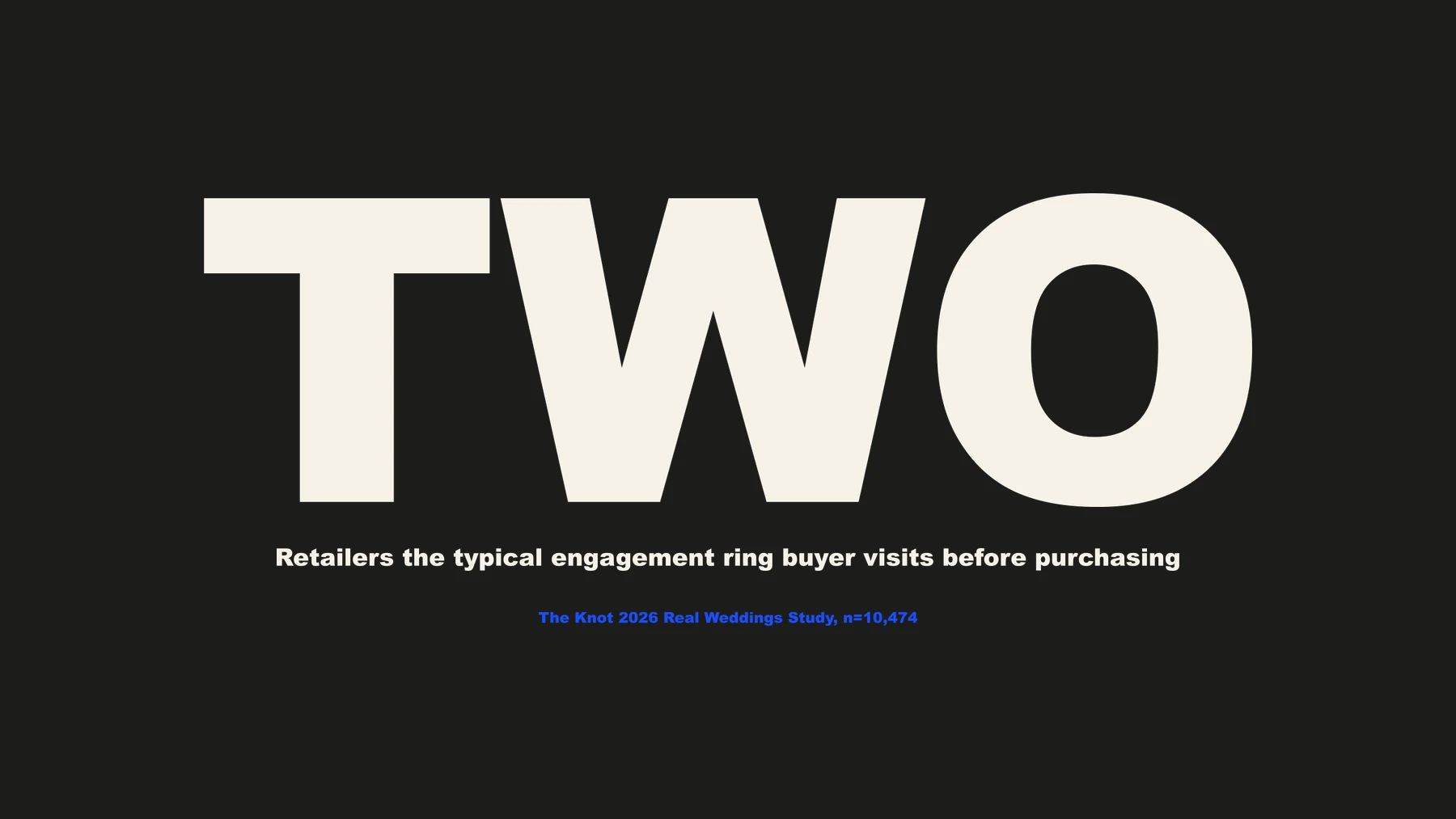 Two — retailers the typical engagement ring buyer visits before purchasing. Source: The Knot 2026 Real Weddings Study, n=10,474
