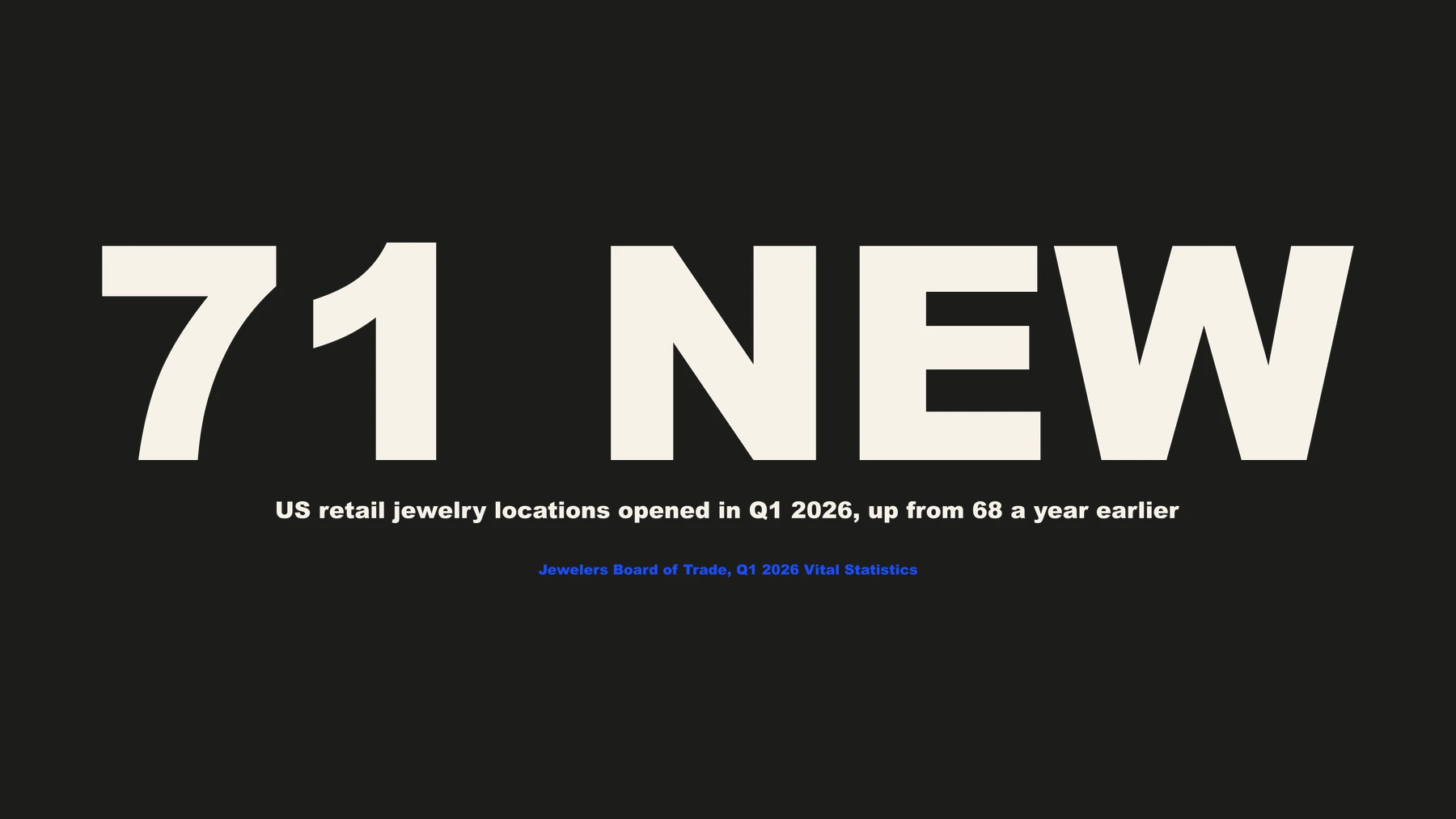 71 new — US retail jewelry locations opened in Q1 2026, up from 68 a year earlier. Source: Jewelers Board of Trade, Q1 2026 Vital Statistics