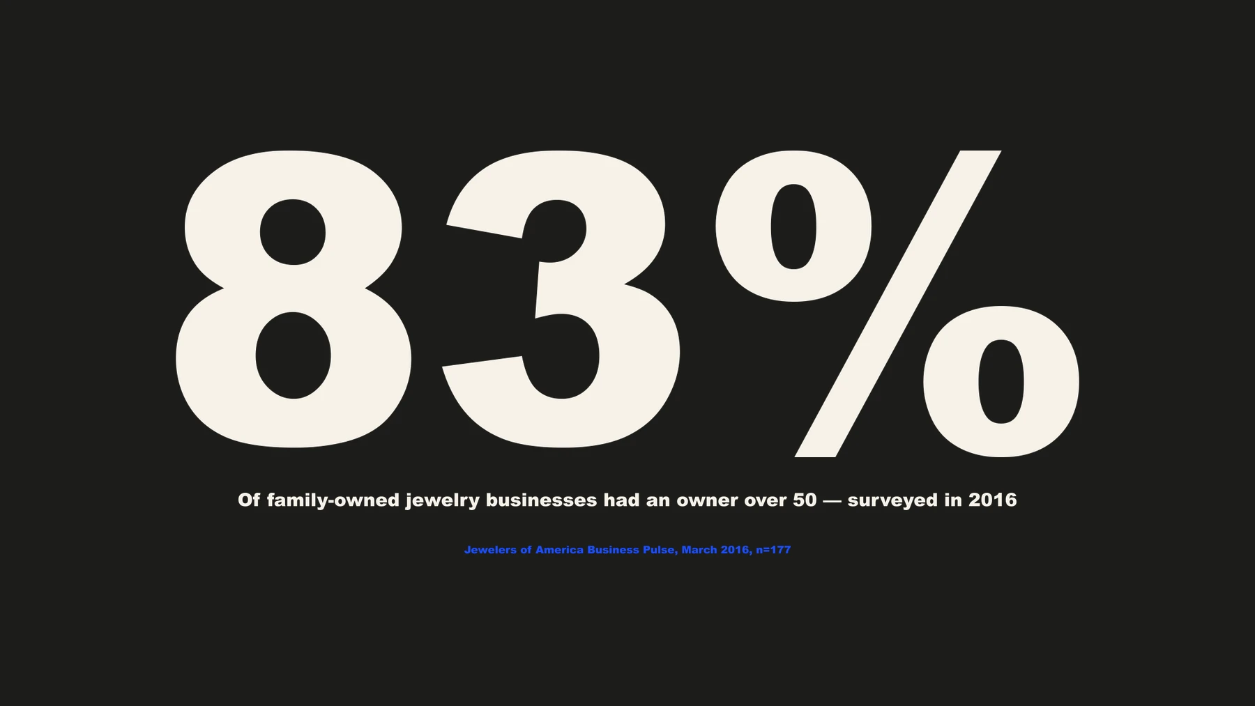 83% — of family-owned jewelry businesses had an owner over 50, surveyed in 2016. Source: Jewelers of America Business Pulse, March 2016, n=177