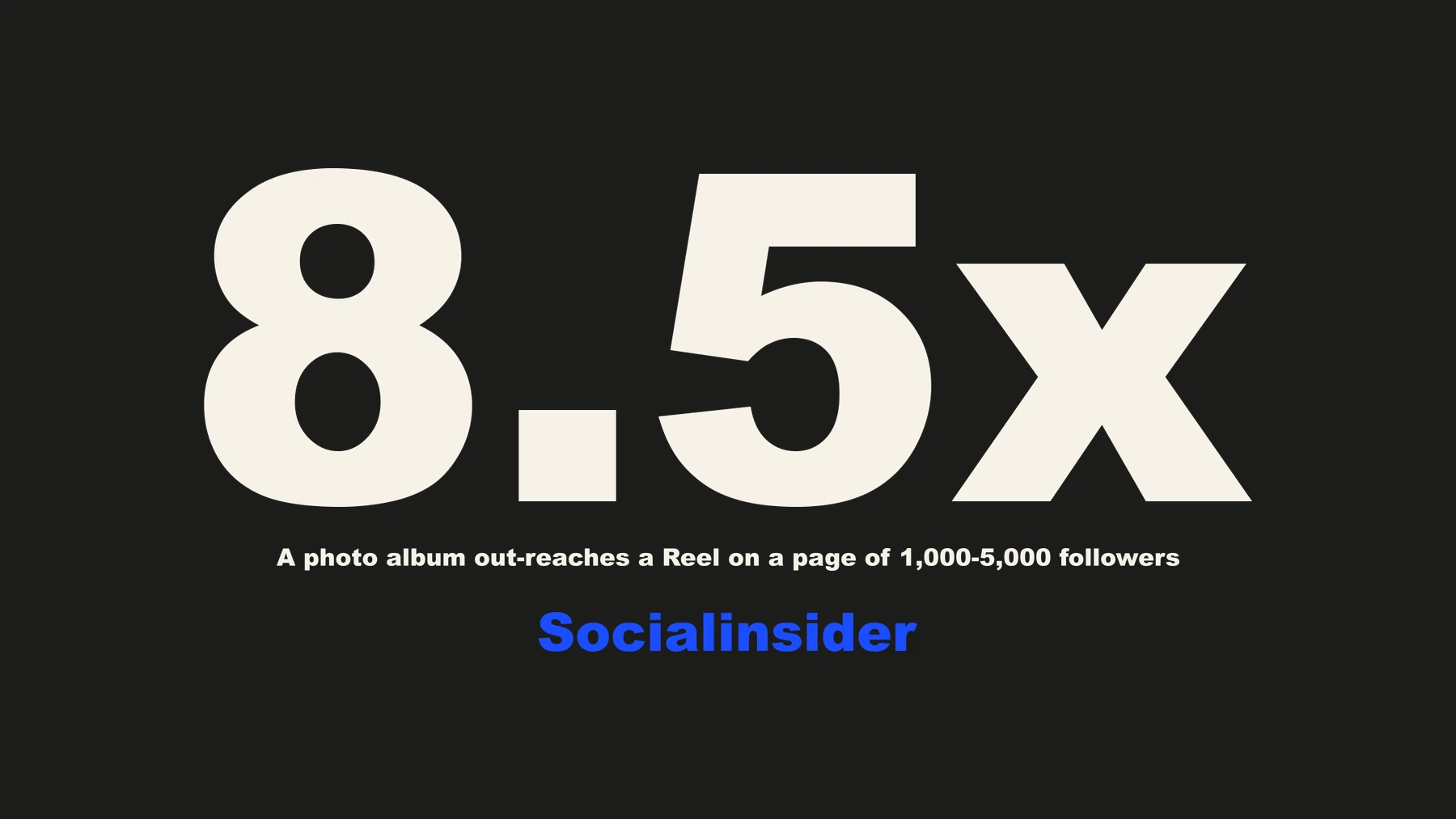 8.5x — a multi-photo album out-reaches a Reel on a page of 1,000 to 5,000 followers. Source: Socialinsider