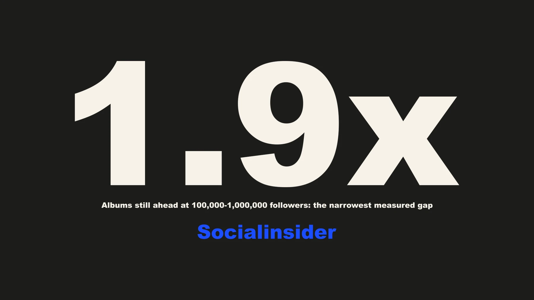 1.9x — albums still ahead of Reels at 100,000 to 1,000,000 followers, the narrowest measured gap. Source: Socialinsider